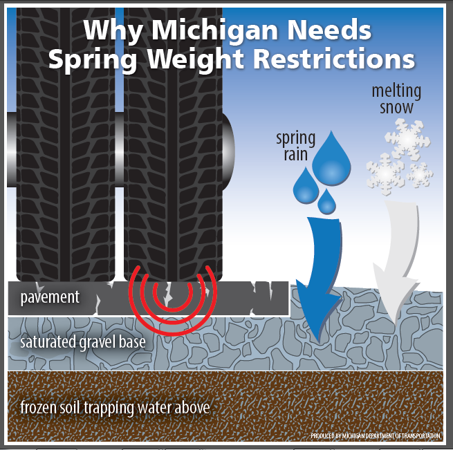 Frost Laws, Seasonal Load Weight and Speed Restrictions by State and