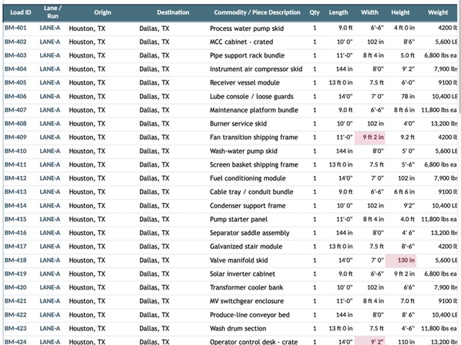 A realistic project spreadsheet using mixed dimensional formats and highlighted exceptions