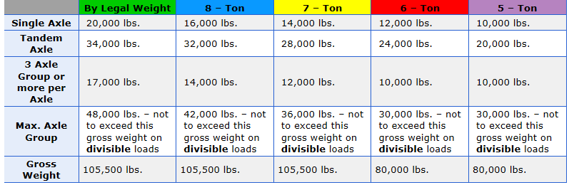 Nd Dot Weight Chart