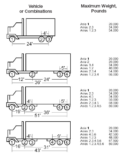 axle weight truck load axles limits state trailer limit wheel federal regulations vehicles tandems oversize space fifth